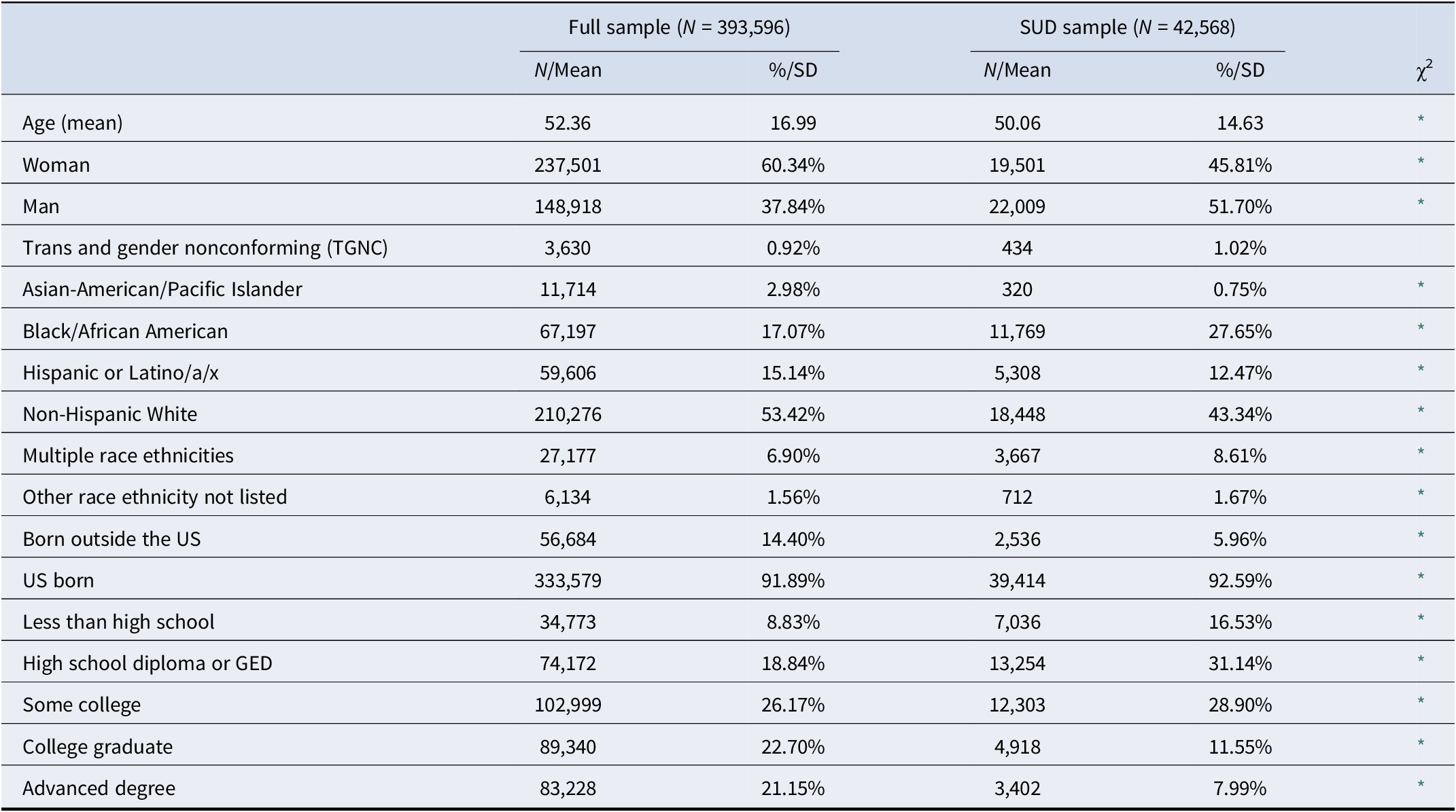 A data table comparing demographic characteristics between all participants and those with S U D diagnosis in the All of Us cohort. See long description.