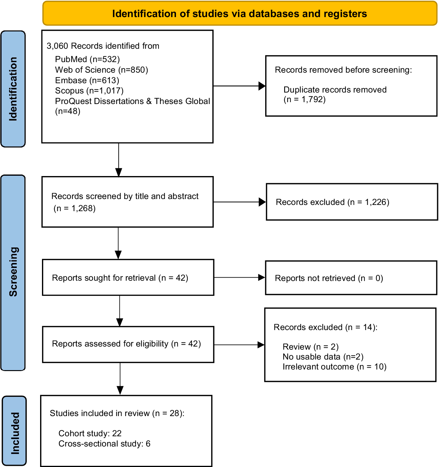 A vertical flowchart showing study selection from database identification, screening, eligibility assessment, to final inclusion, with counts at each stage and reasons for exclusion. See long description.