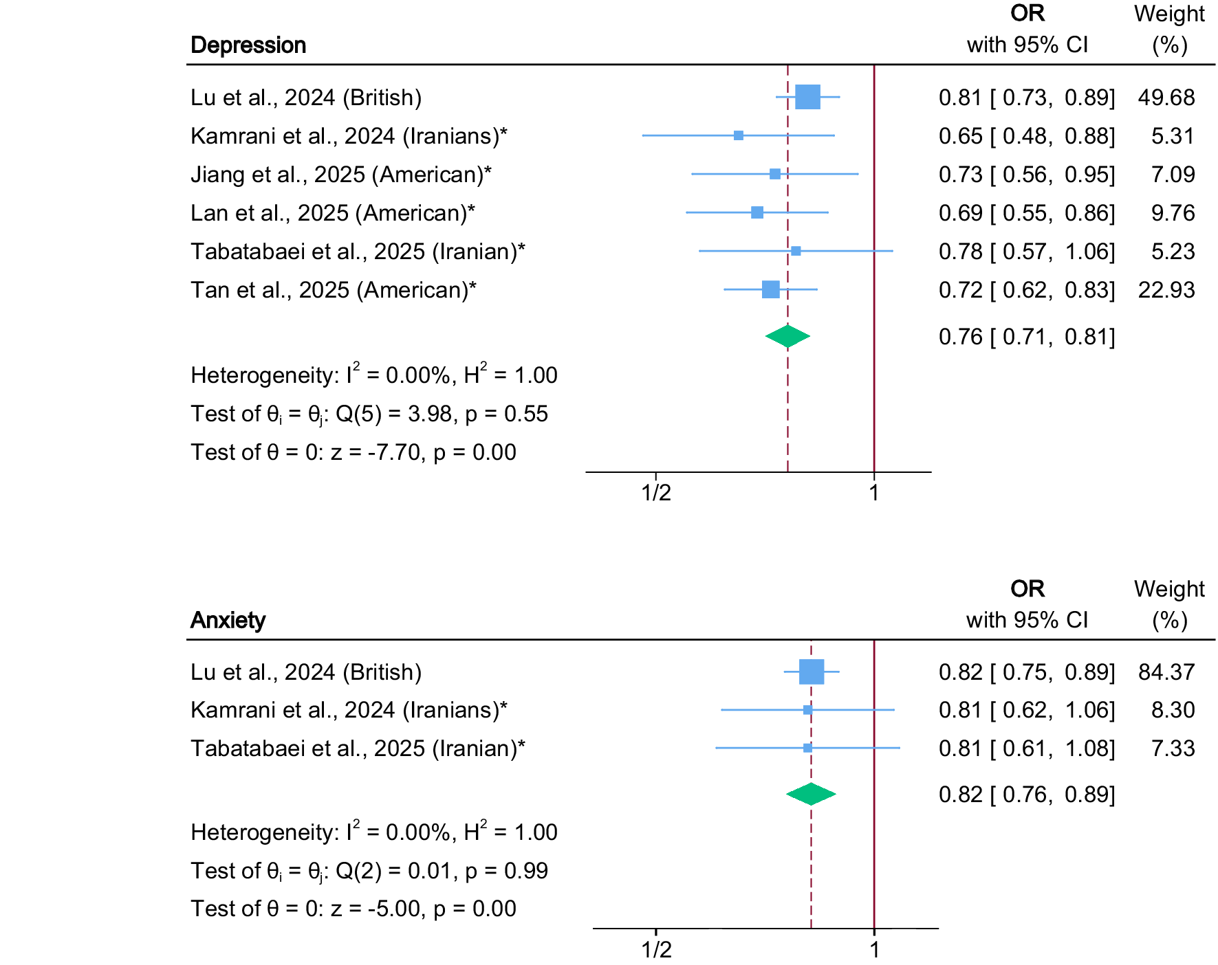 Two-panel forest plot showing odds ratios for the association between E A T dash Lancet diet adherence and depression and anxiety, with pooled estimates and study weights. See long description.