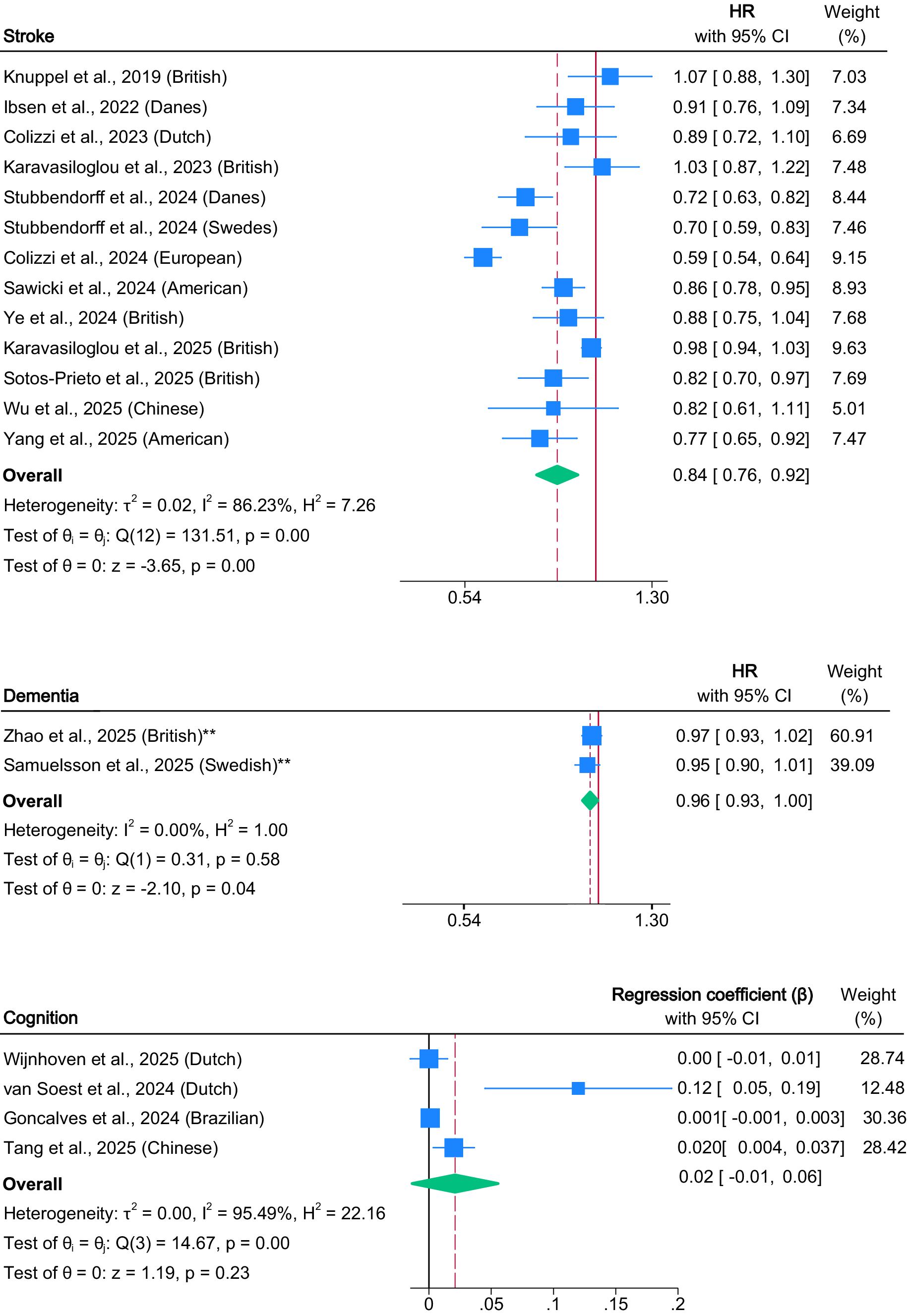 A three-panel forest plot showing pooled hazard ratios and regression coefficients for stroke, dementia, and cognition outcomes across multiple cohort studies. See long description.