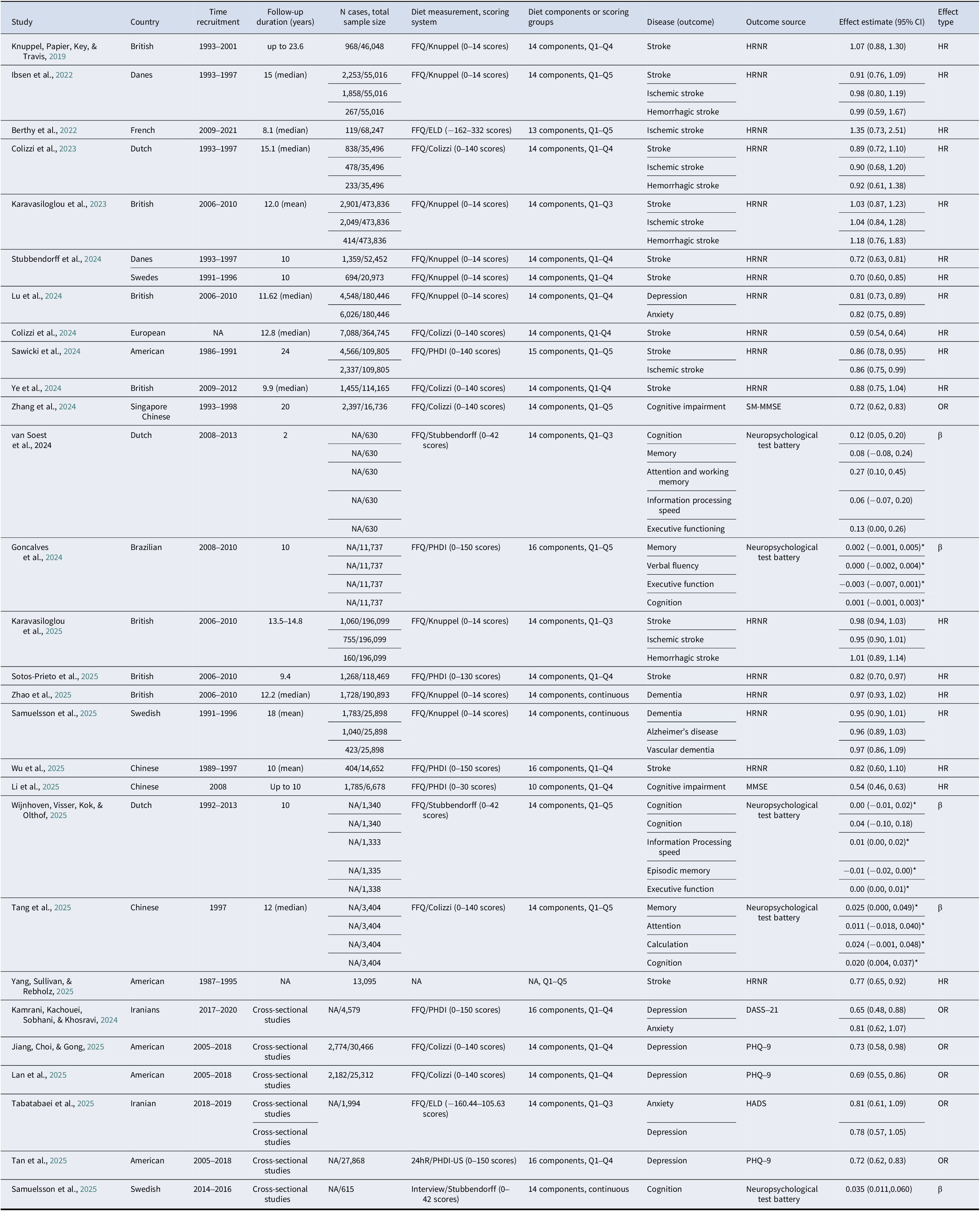 A data table summarizing baseline characteristics and effect estimates for multiple cohort and cross-sectional studies on diet indices and neurological outcomes. See long description.