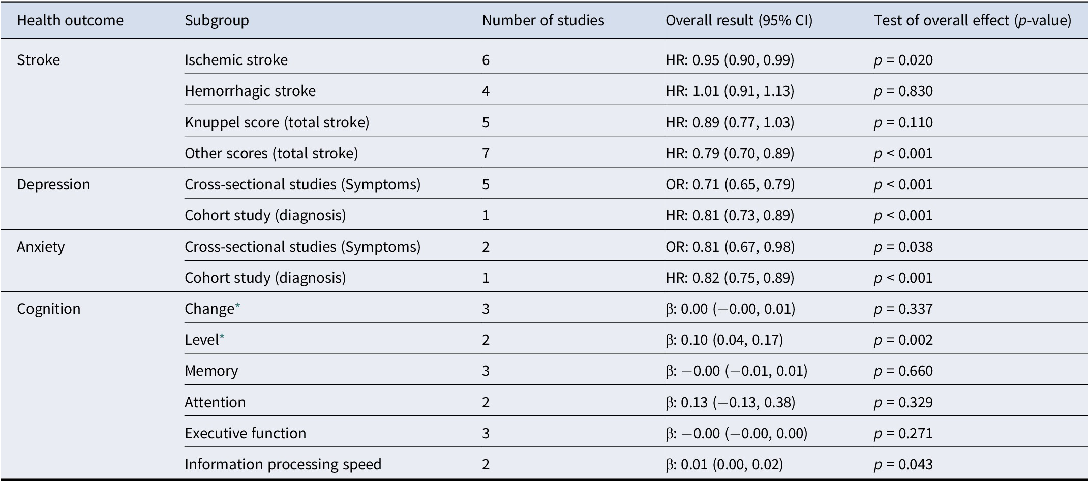 A data table summarizing meta-analysis results for stroke, depression, anxiety, and cognition subgroups, showing hazard ratios, odds ratios, confidence intervals, and p-values. See long description.