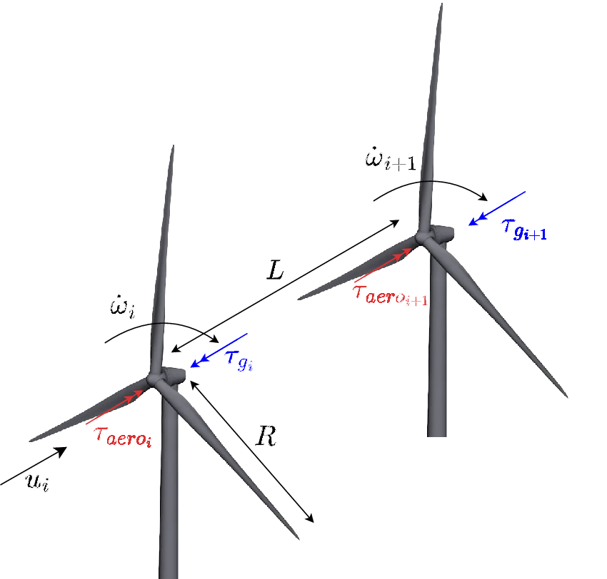 Diagram of two aligned wind turbines showing inflow velocity u sub i, rotor radius R, spacing L, aerodynamic torques tau aero sub i and tau aero sub i plus 1, and generator torques tau g sub i and tau g sub i plus 1.