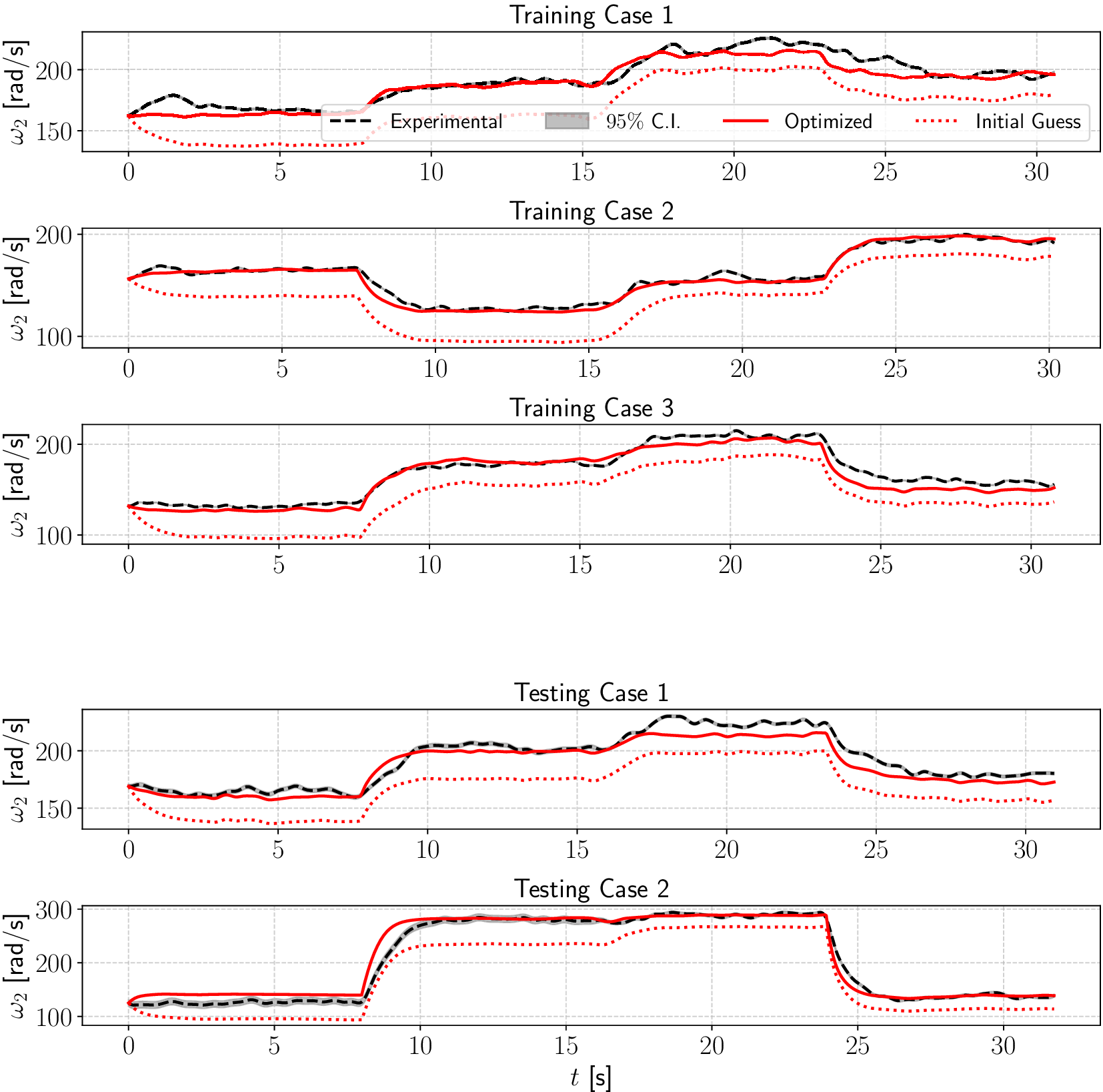 A five-panel line graph comparing measured and predicted rotational speeds for three training and two testing cases of a wind turbine. See long description.