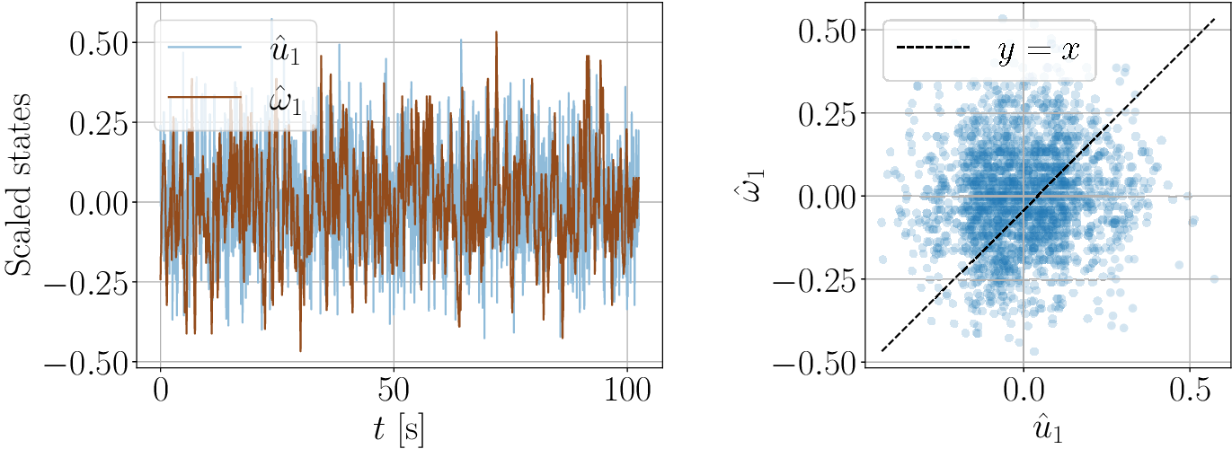 A two-panel graph showing time series of scaled wind and turbine speed on the left and a scatter plot of their relationship on the right. See long description.