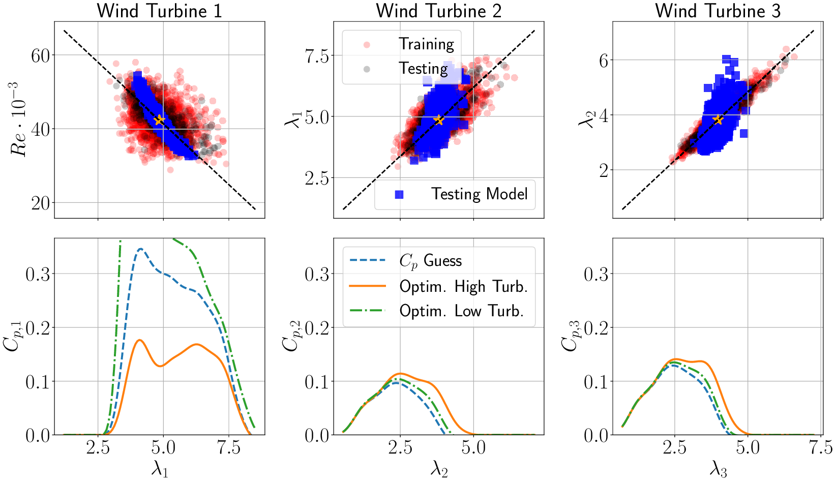 A six-panel multiplot comparing sampling distributions and power coefficient curves for three wind turbines under high and low turbulence. See long description.