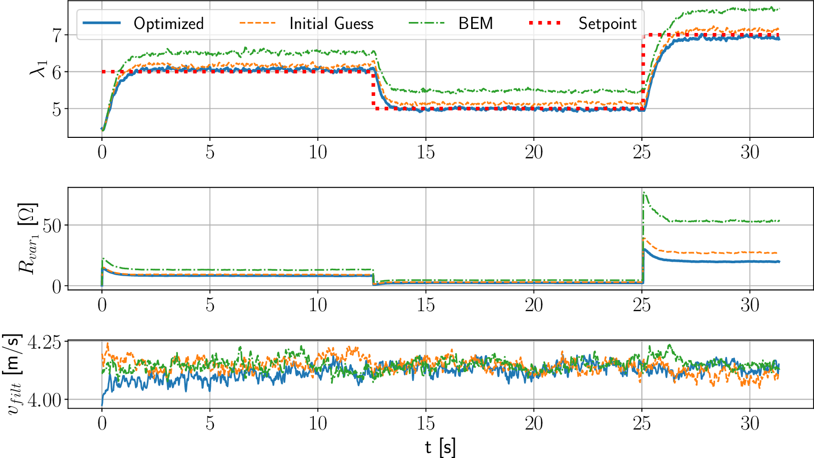 A three-panel line graph compares adaptive, B E M, and initial guess controllers versus setpoint for tip speed ratio, resistance, and inflow velocity over time. See long description.