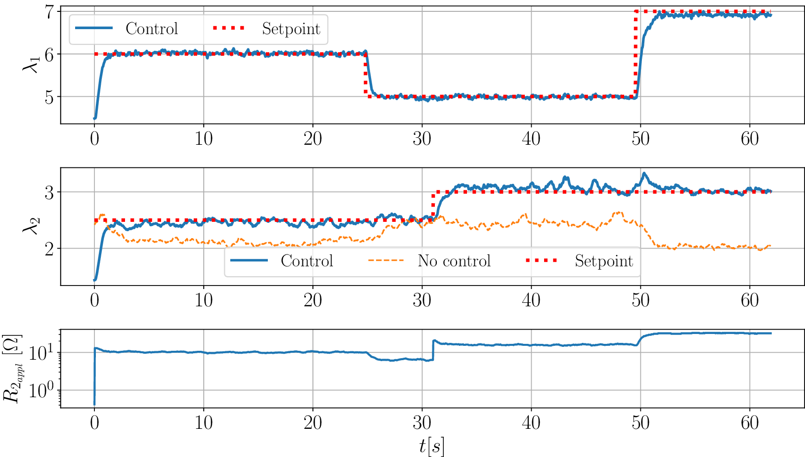 Three stacked line graphs compare controlled and uncontrolled turbine responses and setpoints over time under low turbulence. See long description.