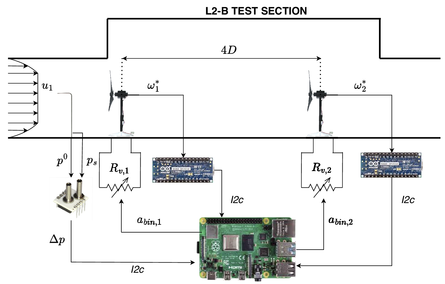 Schematic diagram of a wind tunnel test section with two turbines, sensors, variable resistors, microcontrollers, and a central processor connected for wind and torque measurement. See long description.