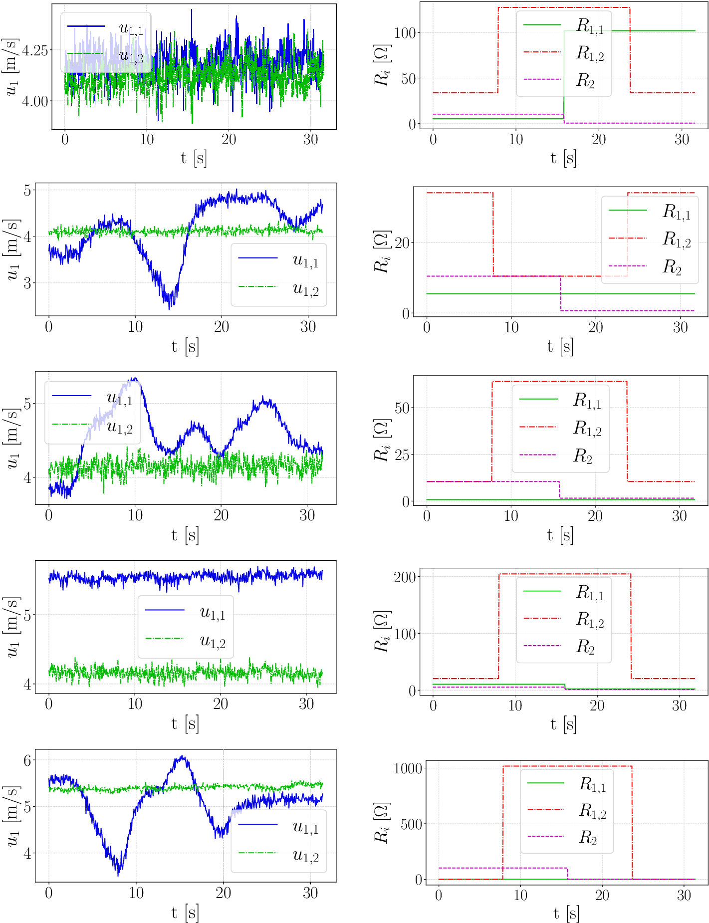 A ten-panel line graph showing time evolution of free stream velocity and generator resistance for three training and two testing episodes under low turbulence. See long description.