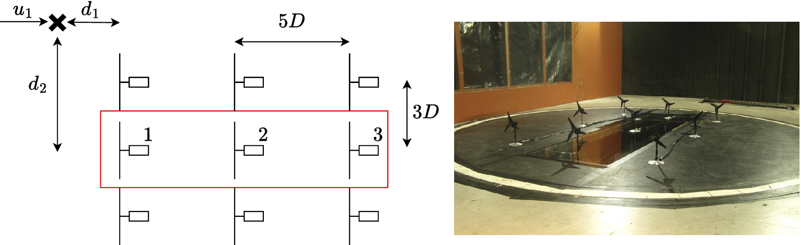 A two-panel layout showing a schematic of wind turbines in a rectangular grid with three central turbines highlighted and a photo of the corresponding wind farm setup. See long description.
