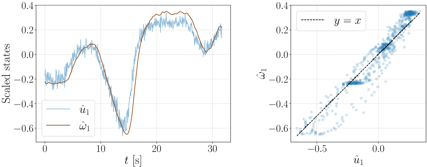 A two-panel plot showing time evolution and correlation of normalized hub-height wind velocity and angular velocity for turbine one in a low-turbulence scenario. See long description.