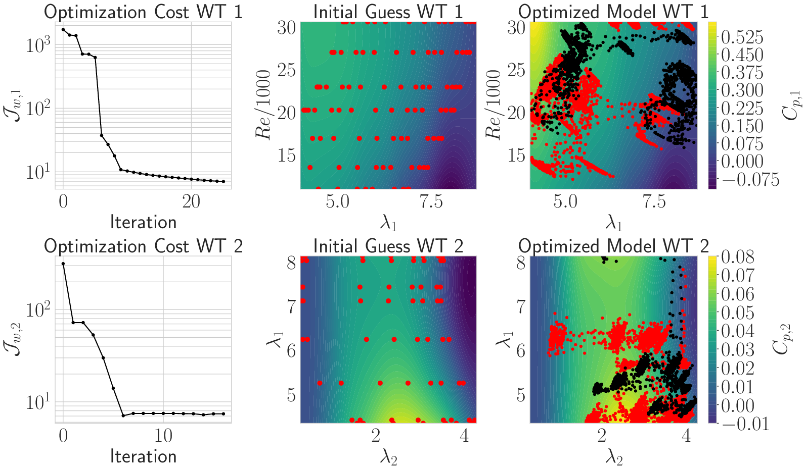 Six-panel multiplot showing optimization cost decrease, initial guesses with training data, and optimized model results for upstream and downstream wind turbines. See long description.