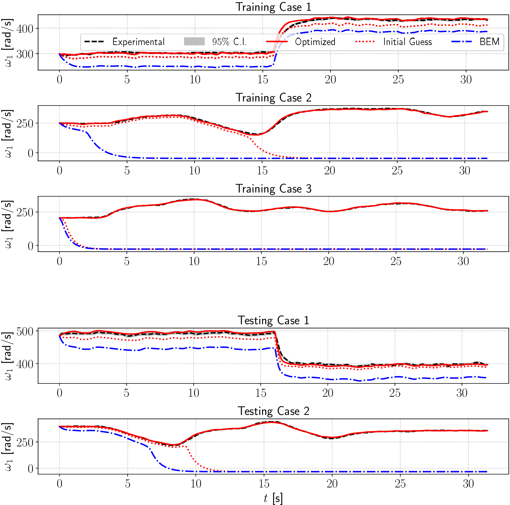 A five-panel line graph comparing measured and predicted rotational speeds for three training and two testing cases using experimental, optimized, initial guess, and B E M models. See long description.
