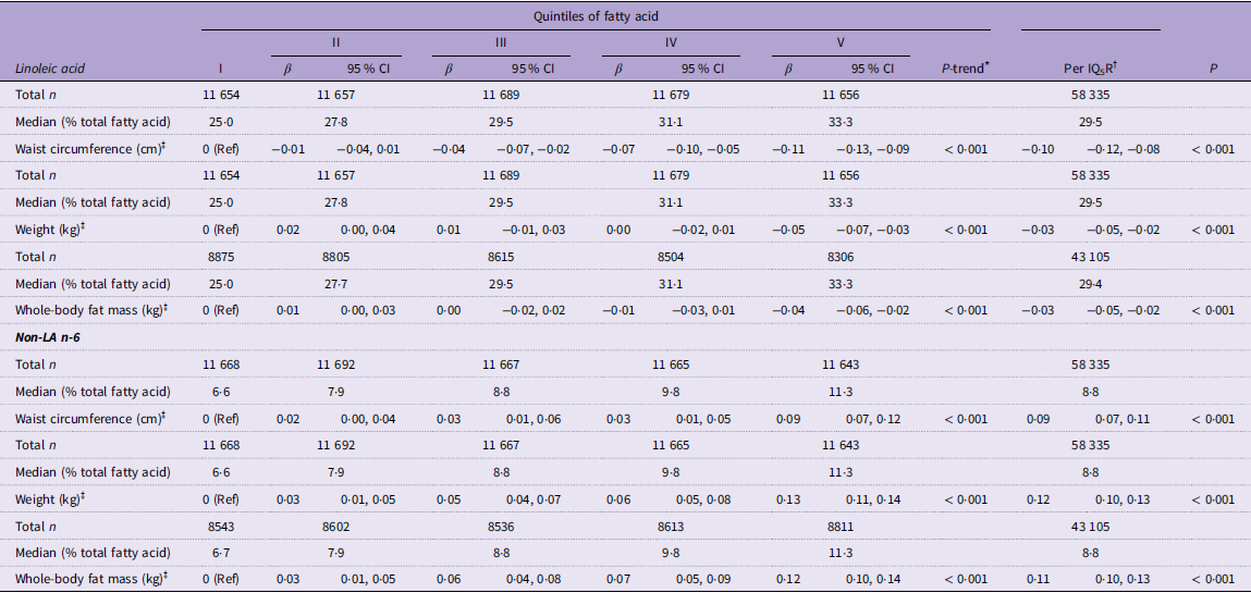 A table showing the longitudinal association between linoleic acid and changes in weight, waist circumference, and whole-body fat mass in the UK Biobank.