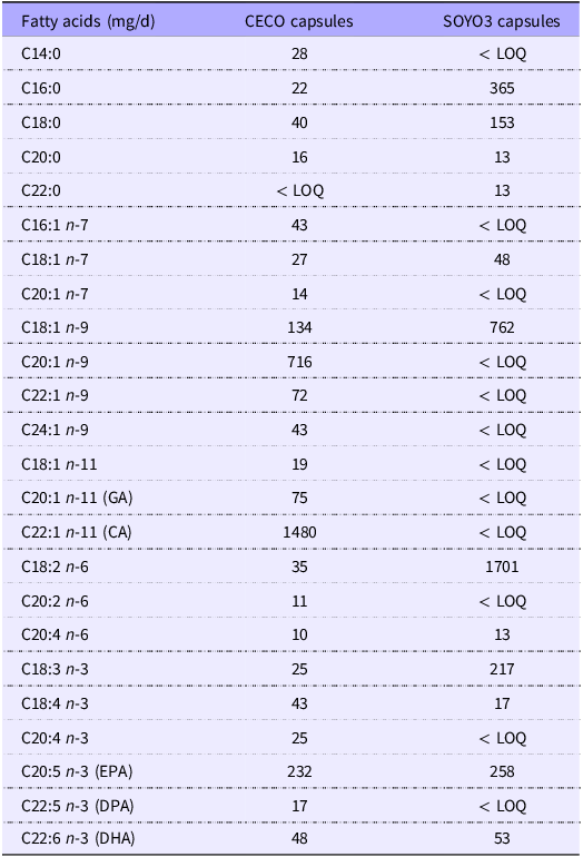 A table comparing the daily intake of various fatty acids from CECO and SOYO3 capsules.