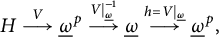 upper H backslash overset upper V long right arrow ModifyingBelow Omega UnderbarSuperscript p Baseline backslash overset upper V vertical bar Subscript ModifyingBelow Omega UnderbarSuperscript negative 1 Baseline long right arrow ModifyingBelow Omega Underbarbackslash overset h equals upper V vertical bar Subscript ModifyingBelow Omega UnderbarBaseline long right arrow ModifyingBelow Omega UnderbarSuperscript p Baseline comma
