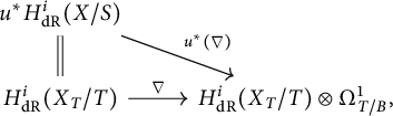 A commutative diagram with three arrows showing relationships between H d R cohomology groups and differentials.