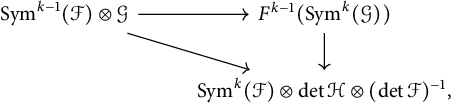 A commutative diagram with three objects and two arrows showing mappings between symmetric powers, tensor products, and determinant bundles.