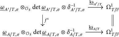 A commutative diagram with two horizontal arrows and one vertical arrow connecting algebraic expressions involving omega, determinant, delta, and Omega spaces.