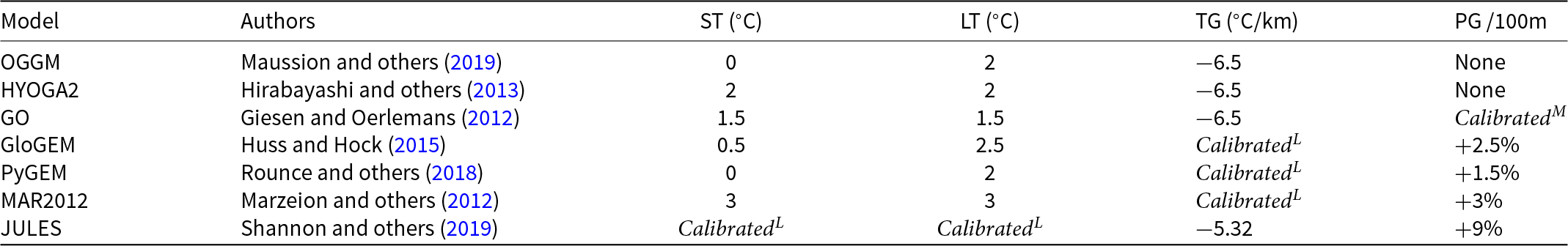 Figure 0