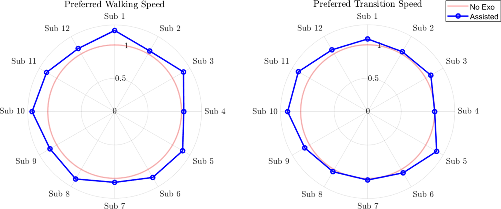 Two radar charts compare preferred walking and transition speeds for twelve subjects with and without exosuit assistance. Assisted speeds are consistently higher. See long description.