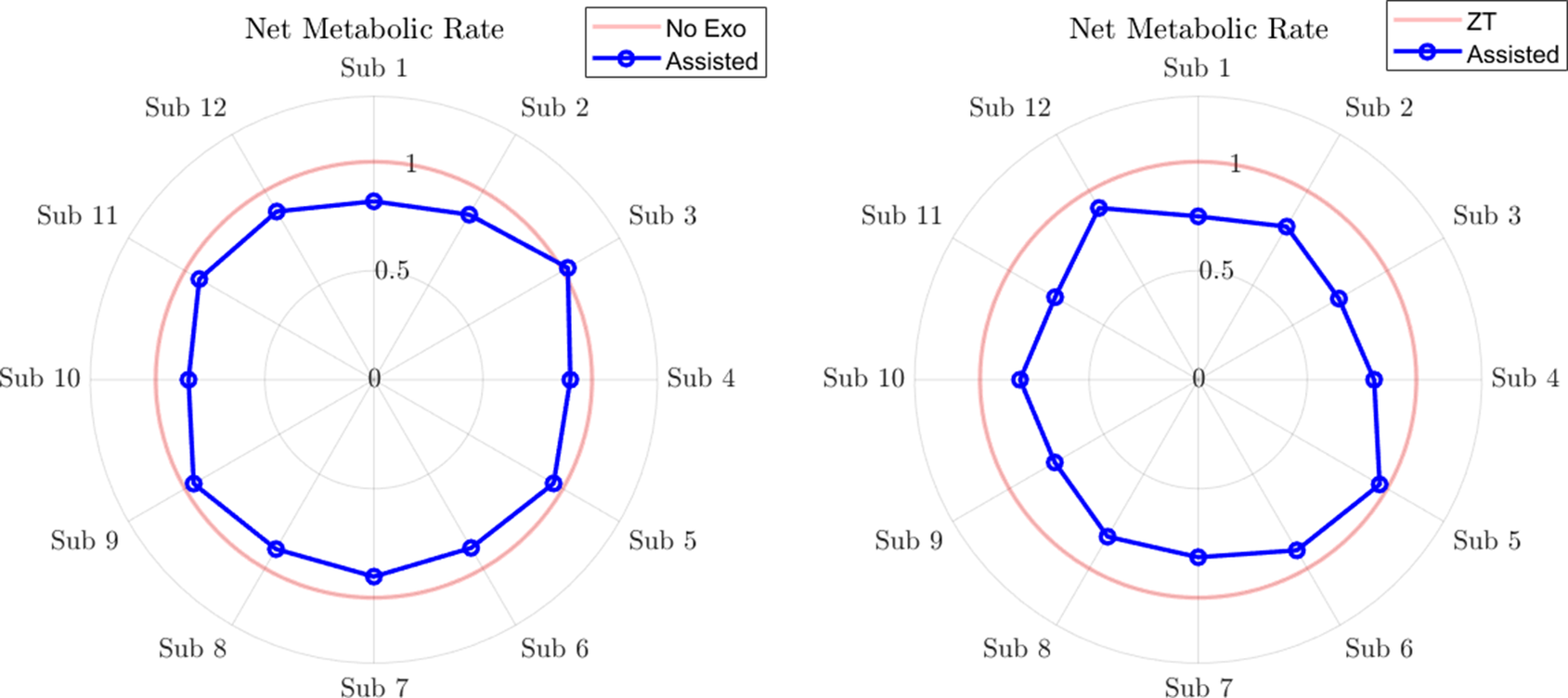 Two radar charts compare net metabolic rate across twelve subjects for No Exo, Zero-Torque, and Assisted exosuit conditions. Assisted shows lower values than controls in both panels. See long description.