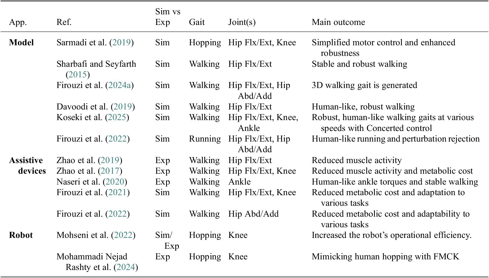 A multi-row table summarizing studies on force-modulated compliant controllers, grouped by application type, evaluation method, gait, joints, and main outcomes. See long description.