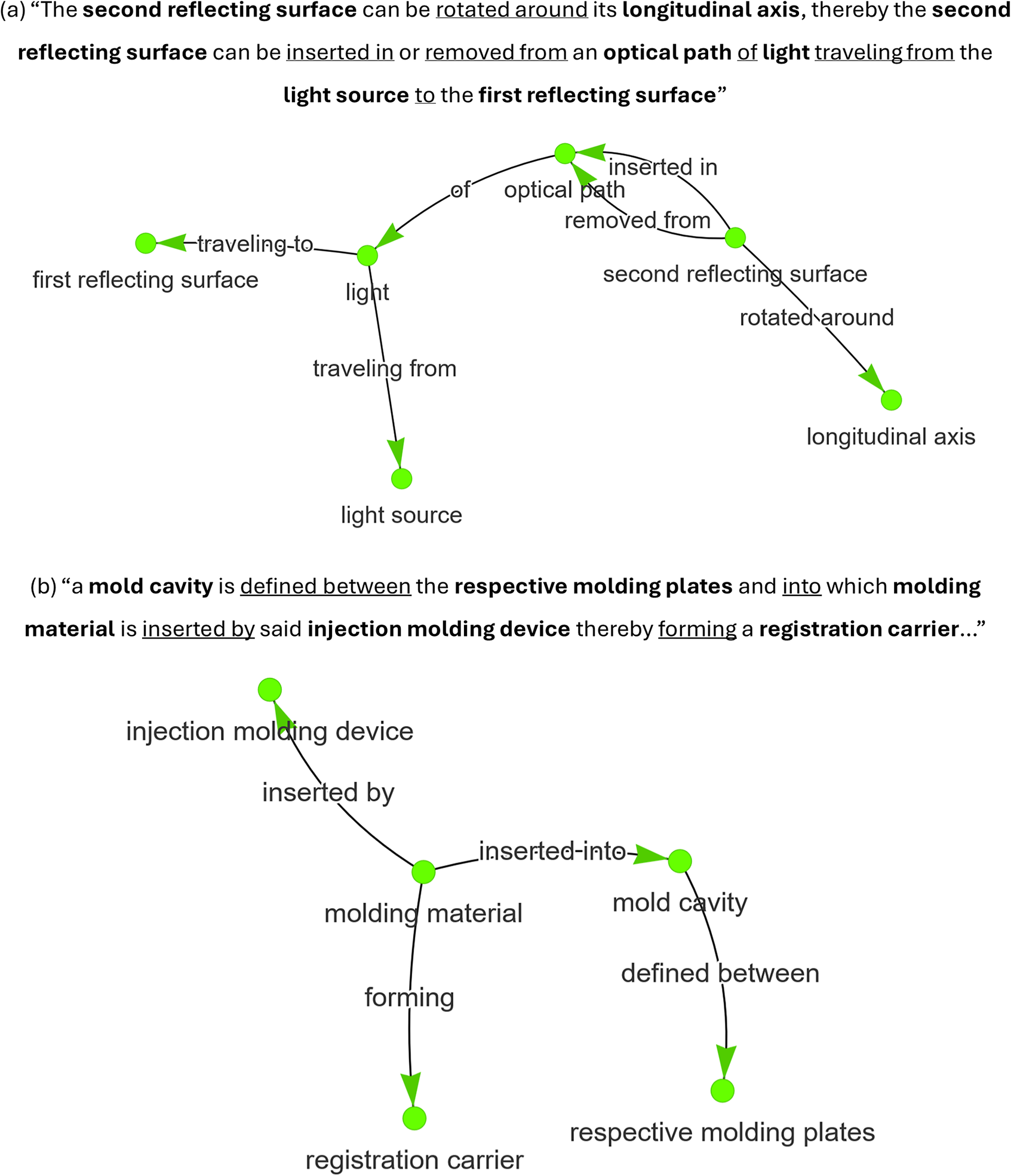 Two vertically stacked concept maps show the logical structure of sentences about a vehicle light and injection molding process. See long description.