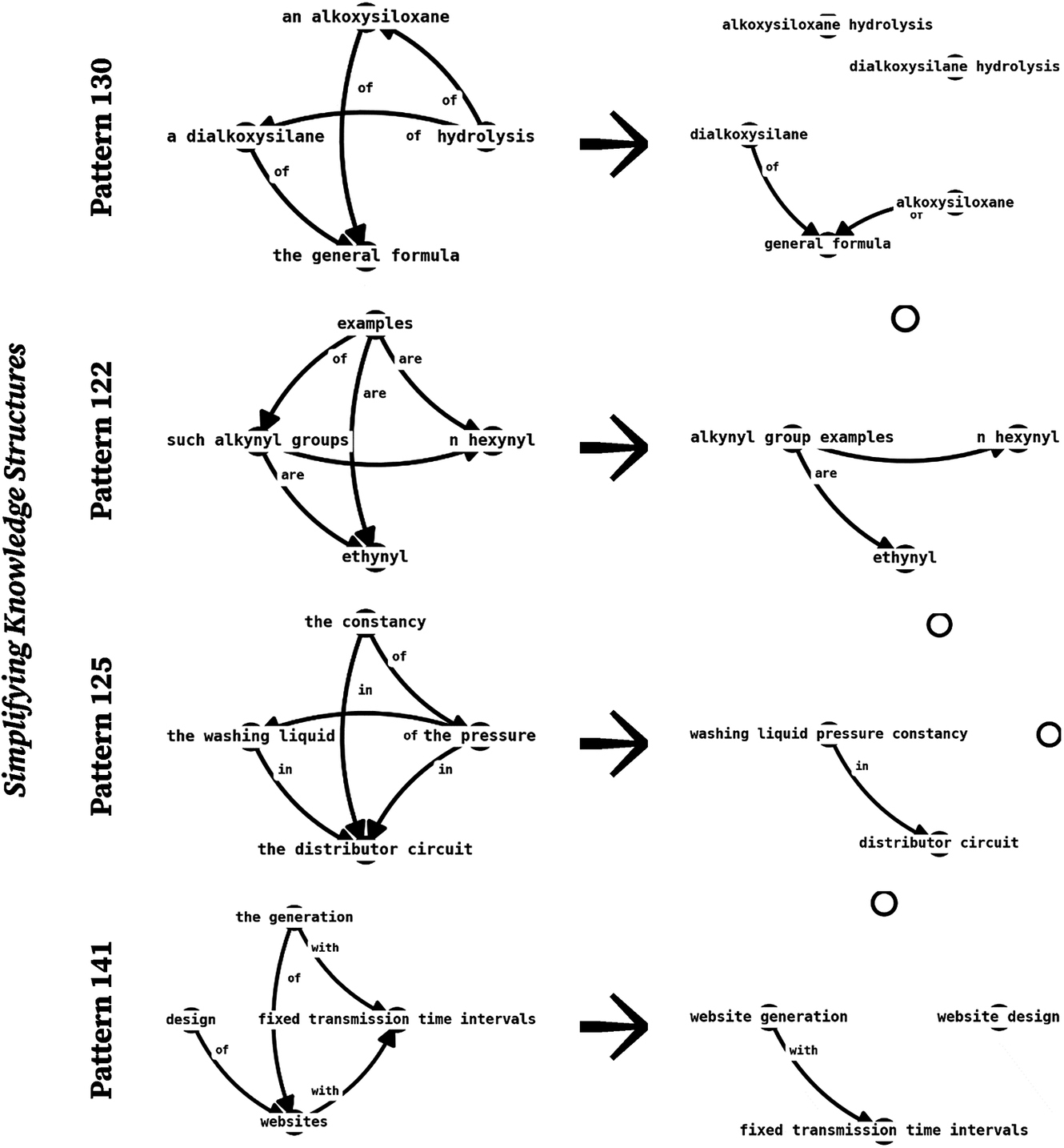 A four-panel diagram showing the simplification of knowledge structures for four technical patterns, each with a complex network on the left and a simplified version on the right. See long description.