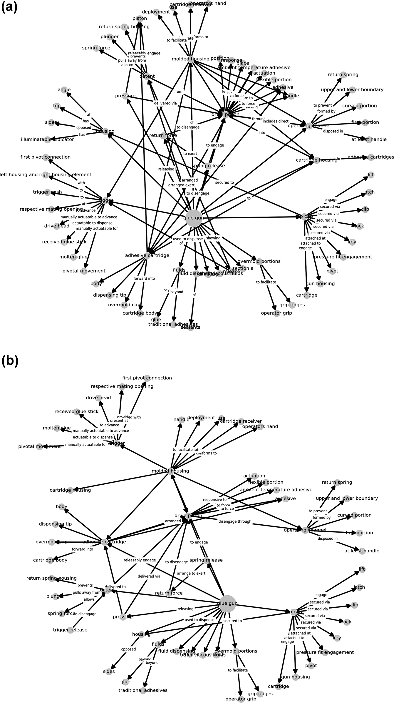 Two network diagrams show the extended neighborhood and transformed neighborhood of the glue gun entity, with labeled and hierarchical edges connecting functional and structural components. See long description.