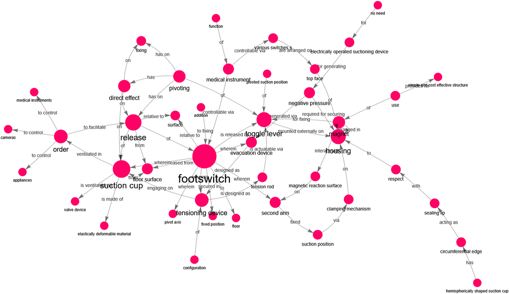 A network diagram with ‘footswitch’ at the center, showing linked technical terms and device components with directional arrows. See long description.
