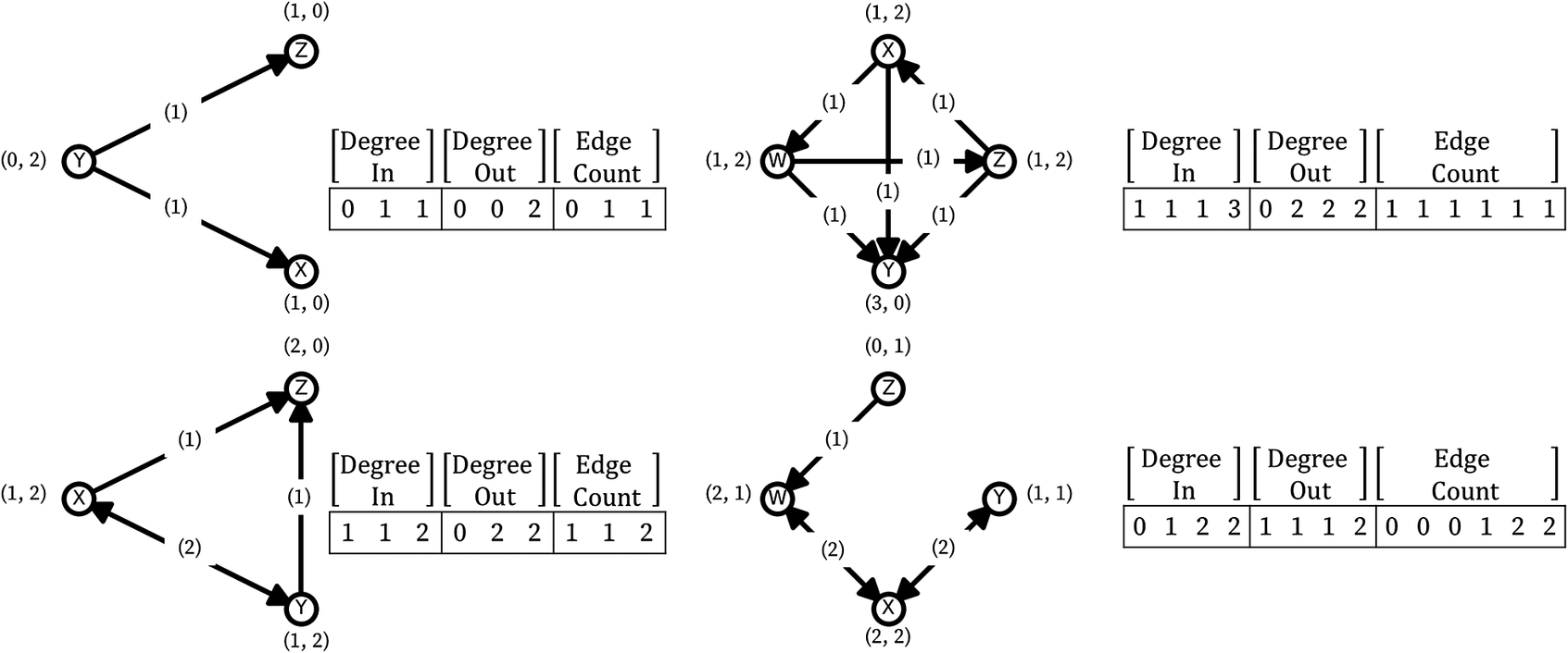 A multi-panel network diagram shows four directed graphs of three or four nodes each, with corresponding degree and edge count tables for each pattern. See long description.