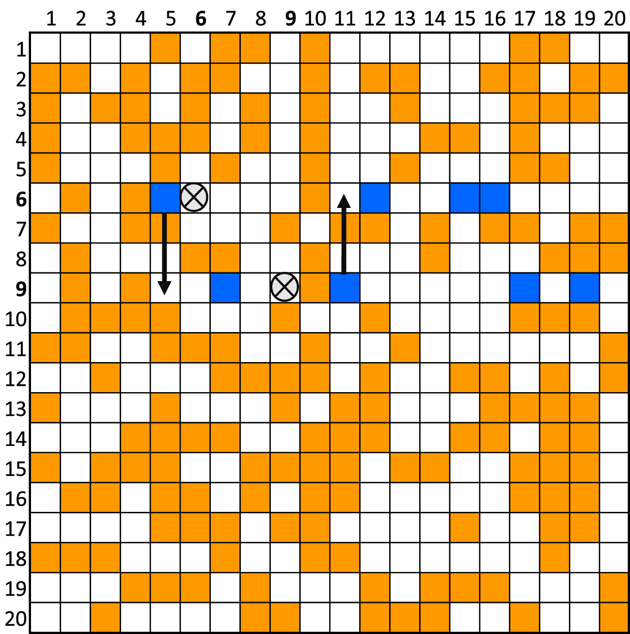 Grid diagram with orange and blue squares, two circled Xs at six comma six and nine comma ten, and arrows indicating vertical swaps between blue squares. See long description.