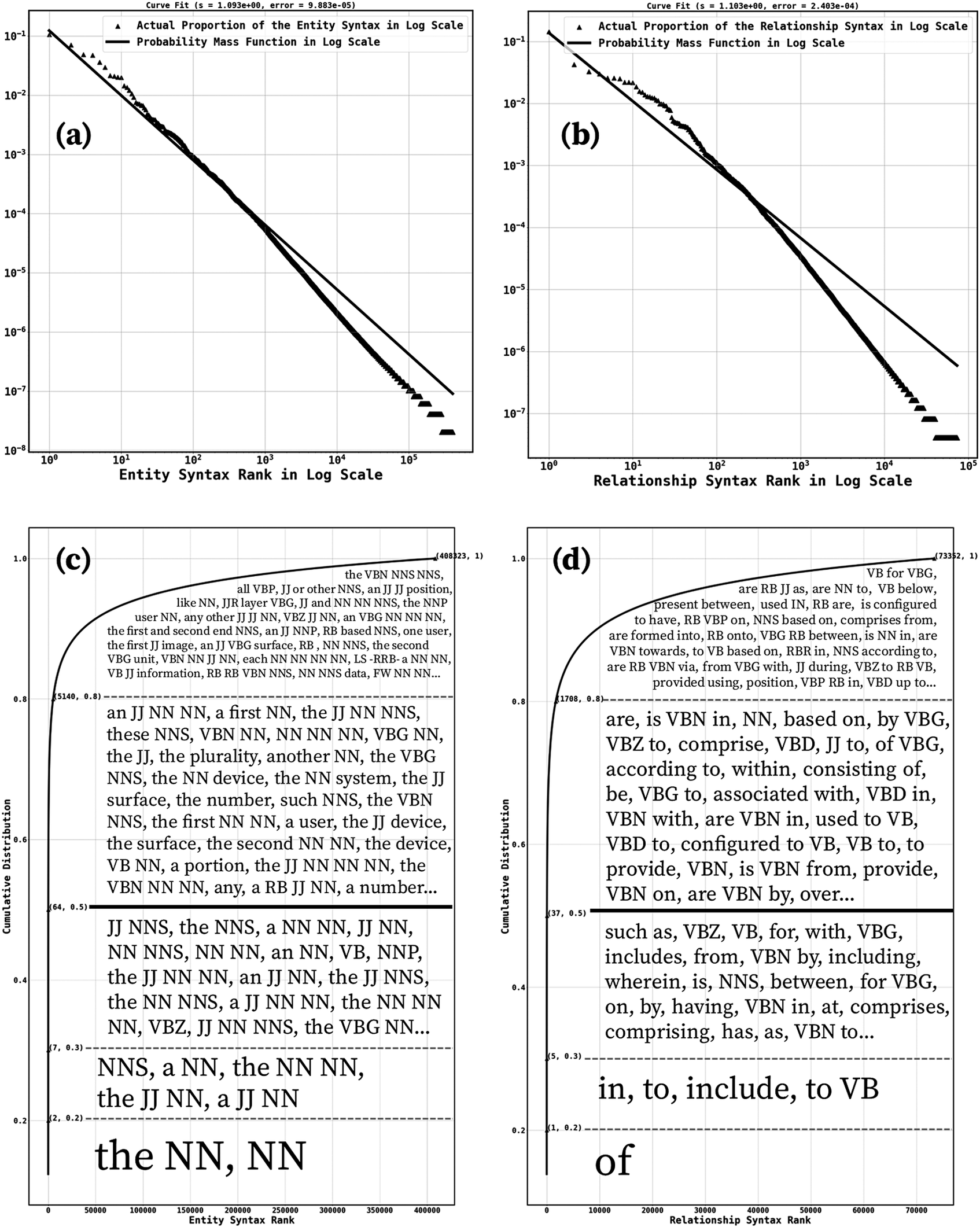 Four-panel multiplot showing Zipf probability and cumulative distributions for entity and relationship syntaxes, with log-log ranked axes and annotated linguistic forms. See long description.