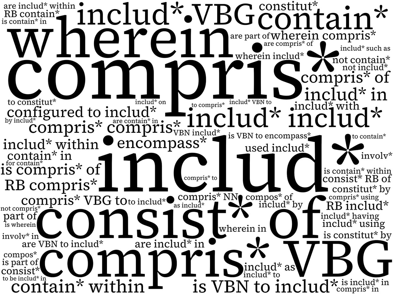 A word cloud displaying hierarchical relationship syntaxes with ‘wherein’, ‘compris*’, ‘includ*’, ‘consist*’, and ‘of’ as the most prominent terms. See long description.