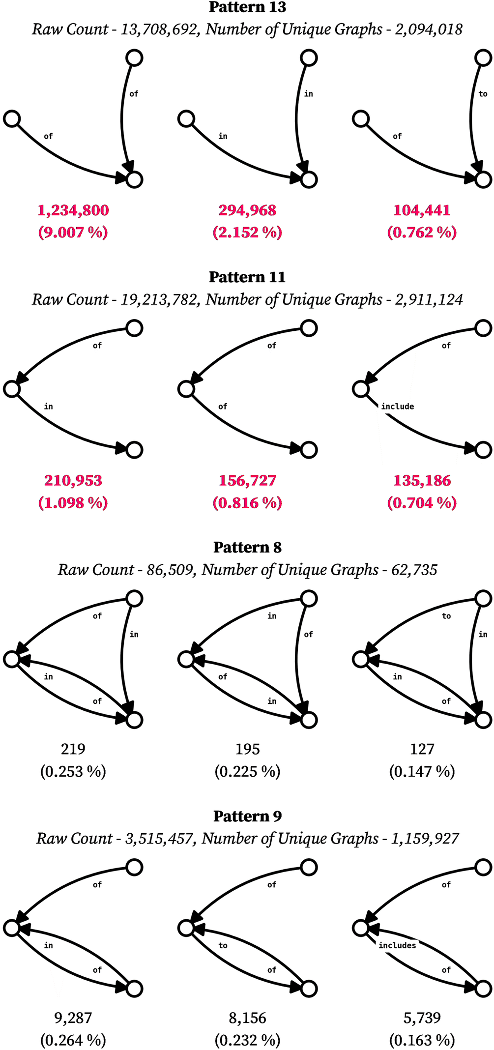 A multi-panel diagram compares the top three most frequent subgraphs for motif patterns 13, 11, 8, and 9, with raw counts and percentages labeled below each subgraph. See long description.