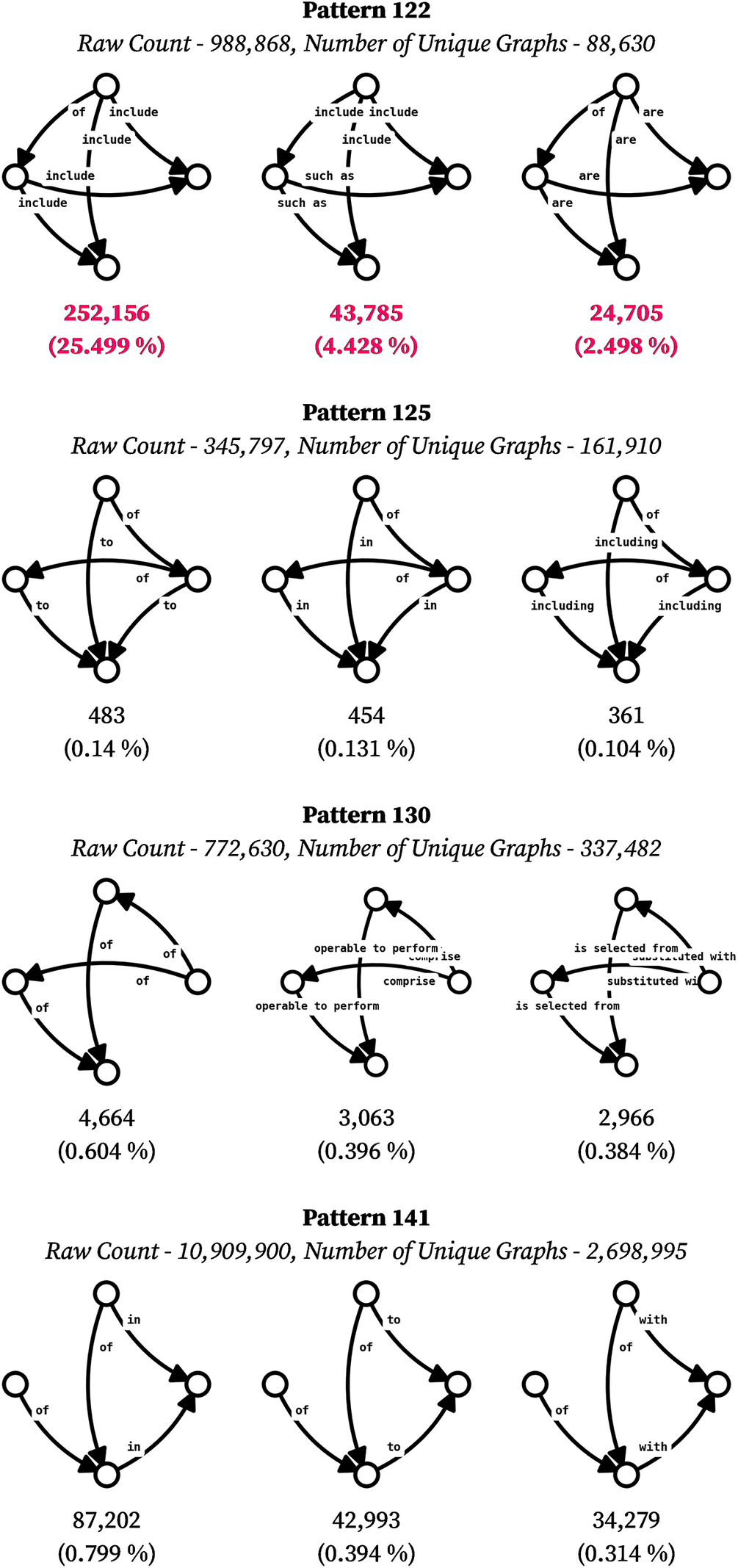 A multi-panel diagram showing the top three most frequent subgraphs for motif patterns 122, 125, 130, and 141, with raw counts and percentages labeled below each subgraph. See long description.