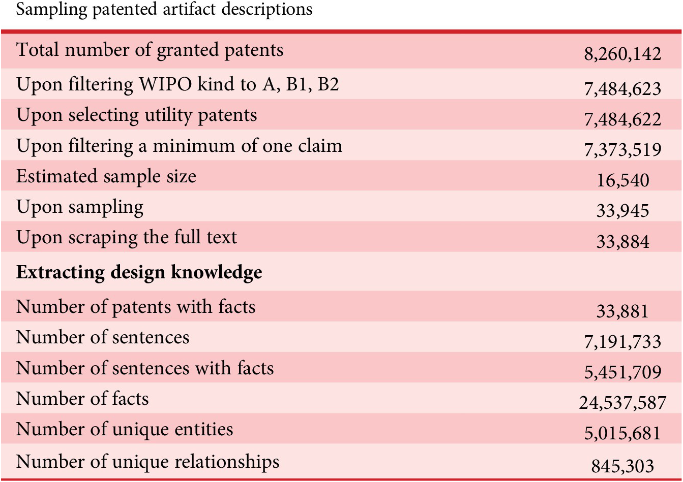 A two-section table summarizing sequential filtering of U S P T O patents and extraction of design knowledge, with counts for each step. See long description.