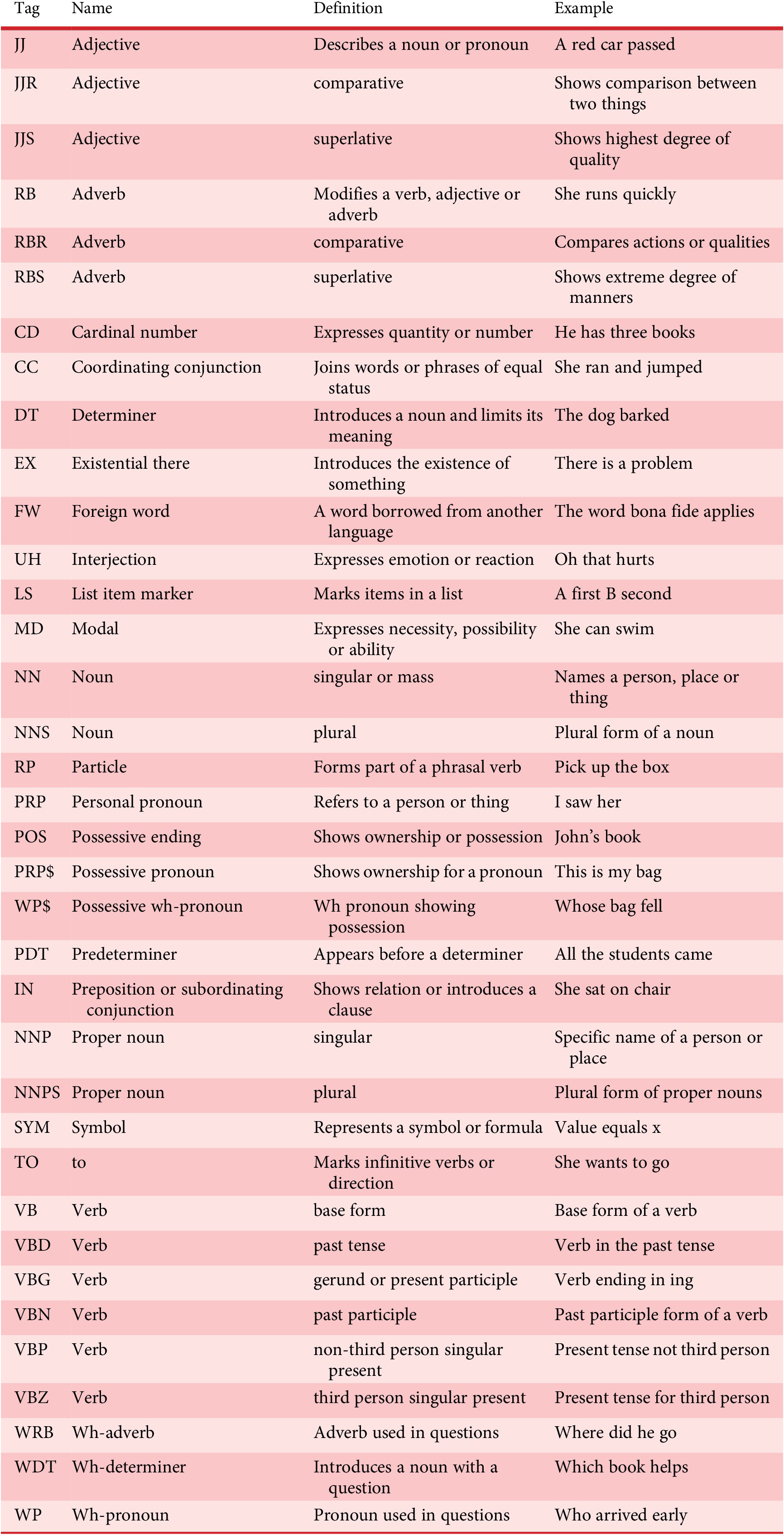 A four-column table listing parts-of-speech tags, their names, definitions, and examples from the Penn Tree Bank POS tag list. See long description.