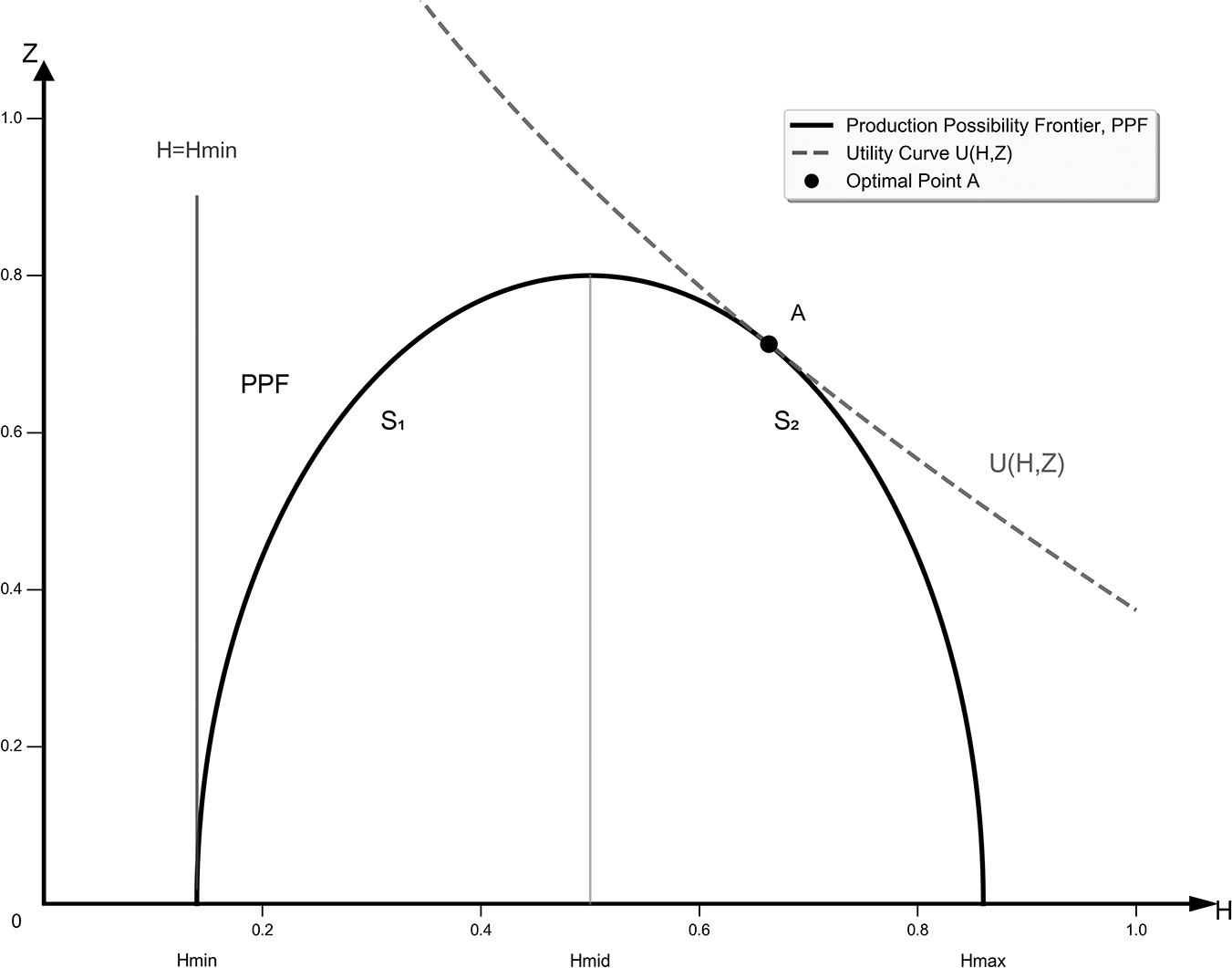 Graph showing production possibility frontier with utility curve and optimal point A. See long description.