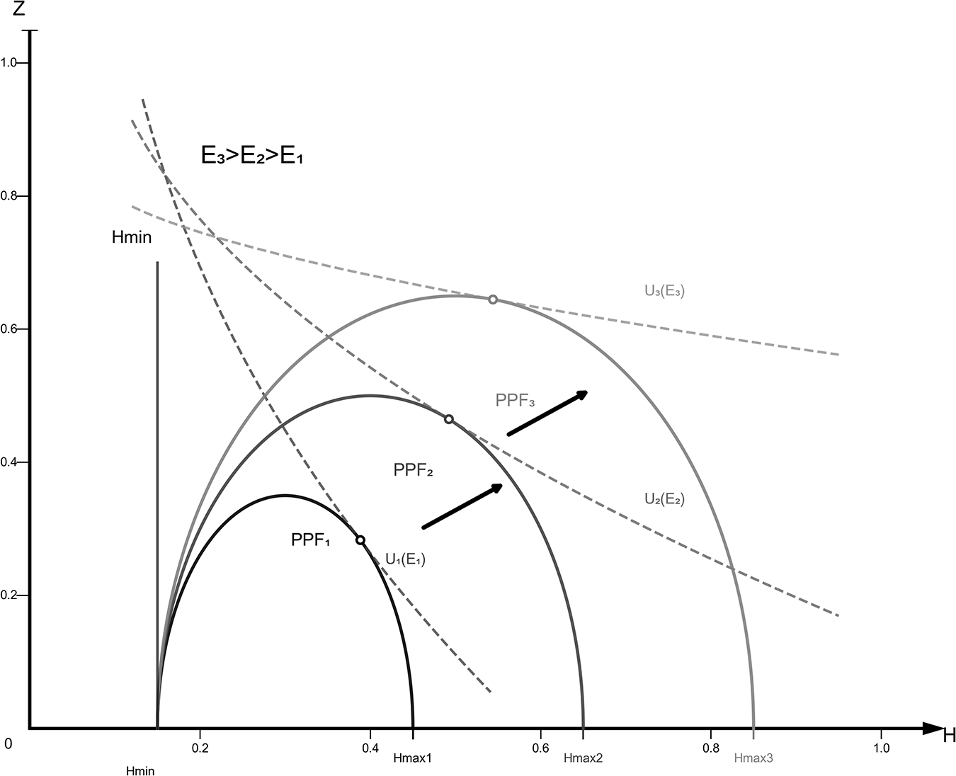 Graph illustrating shifts in production possibility frontiers (PPF) with varying health and consumption levels. See long description.