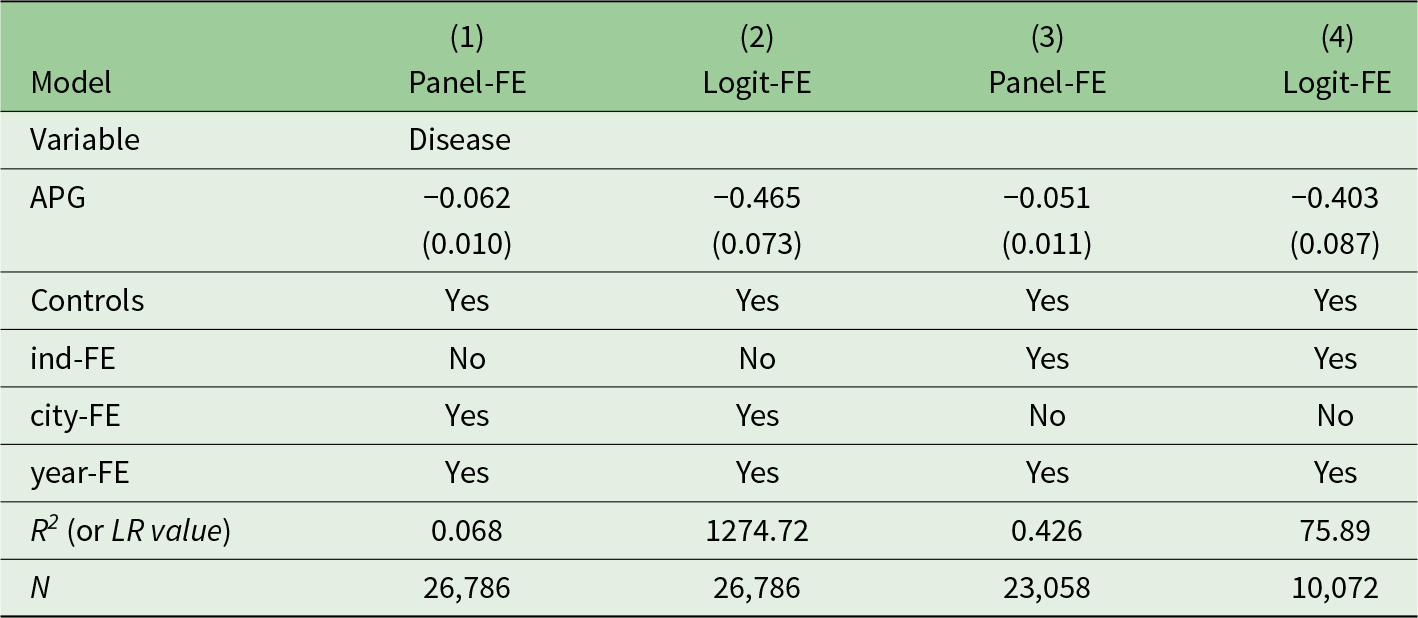 The Panel-FE model shows a smaller negative impact of APG on disease compared to the Logit-FE model, with R-squared values of 0.068 and 0.426 respectively, and varying sample sizes and fixed effects included. See long description.