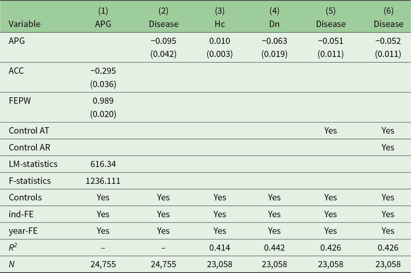 APG negatively impacts Disease in columns 2, 5, and 6, with coefficients of -0.095, -0.051, and -0.052, respectively, while FEPW shows a strong positive effect on APG with a coefficient of 0.989. See long description.