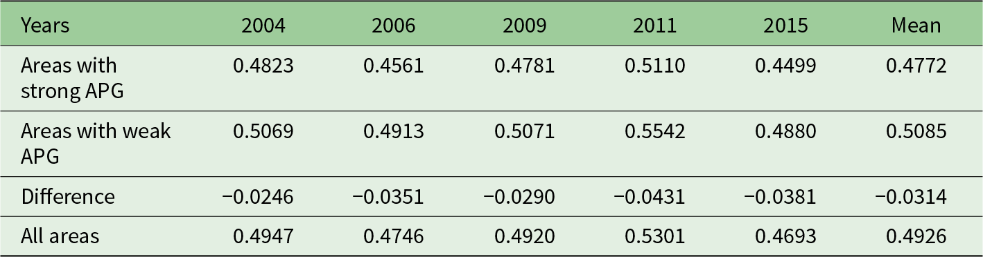 From 2004 to 2015, areas with weak APG consistently had higher Gini index values than areas with strong APG, with the largest difference in 2011 at 0.0431. See long description.