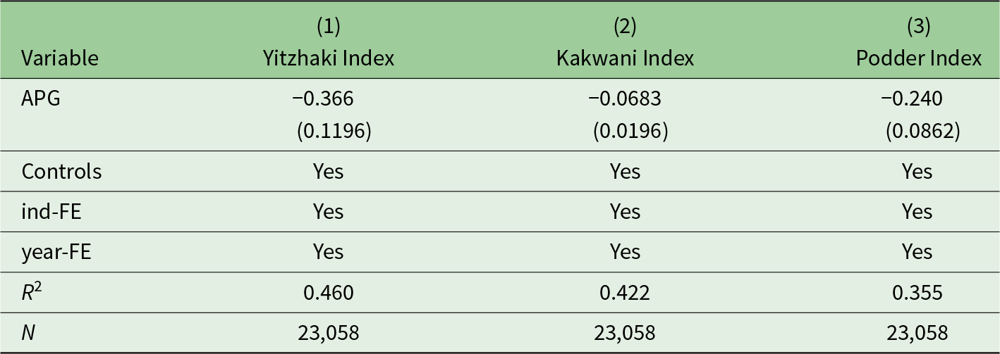 The Yitzhaki-index shows the highest negative association with APG at -0.366, while the Kakwani-index and Podder-index are less negative at -0.0683 and -0.240 respectively, with consistent controls and fixed effects applied. See long description.