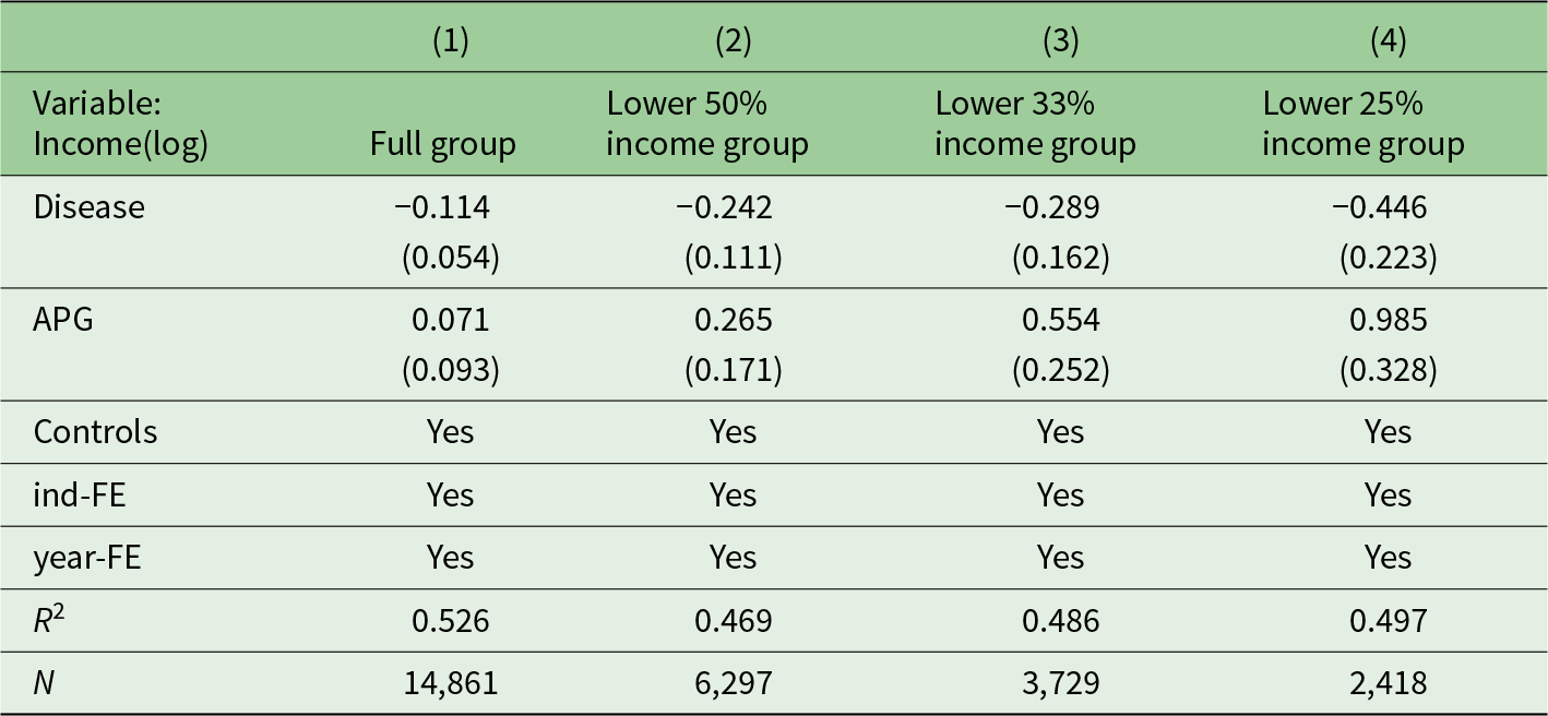 Income decreases due to disease are most significant in the lower 25% income group, with a reduction of 0.446, while APG increases are highest in this group at 0.985, indicating varied impacts across income levels. See long description.