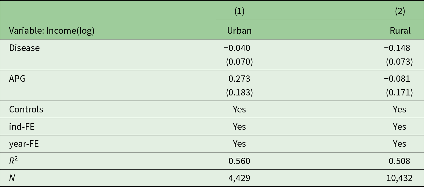 Income has a stronger negative association with disease in rural areas (-0.148) compared to urban areas (-0.040), with urban areas showing a higher positive association with APG (0.273). See long description.