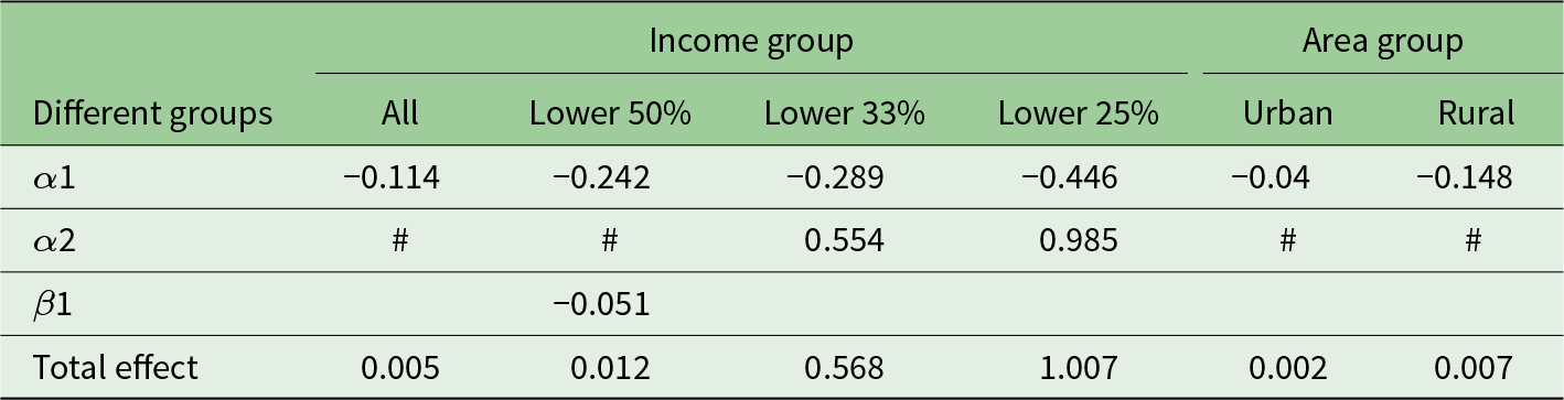 The total effect of APG on income is highest in the lower 25% income group at 1.007, with urban areas showing a minimal effect of 0.002. See long description.