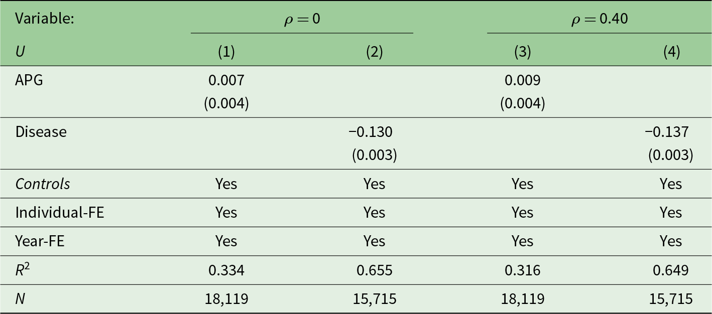 Air pollution governance increases welfare by enhancing labor time, with significant effects shown in both scenarios where the correlation coefficient is zero and 0.40, as indicated by R-squared values and sample sizes. See long description.